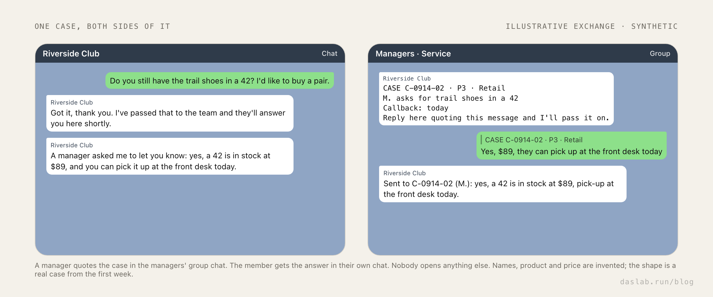 We put an agent on a club's messaging account. Escalations go to two managers' groups and come back as replies