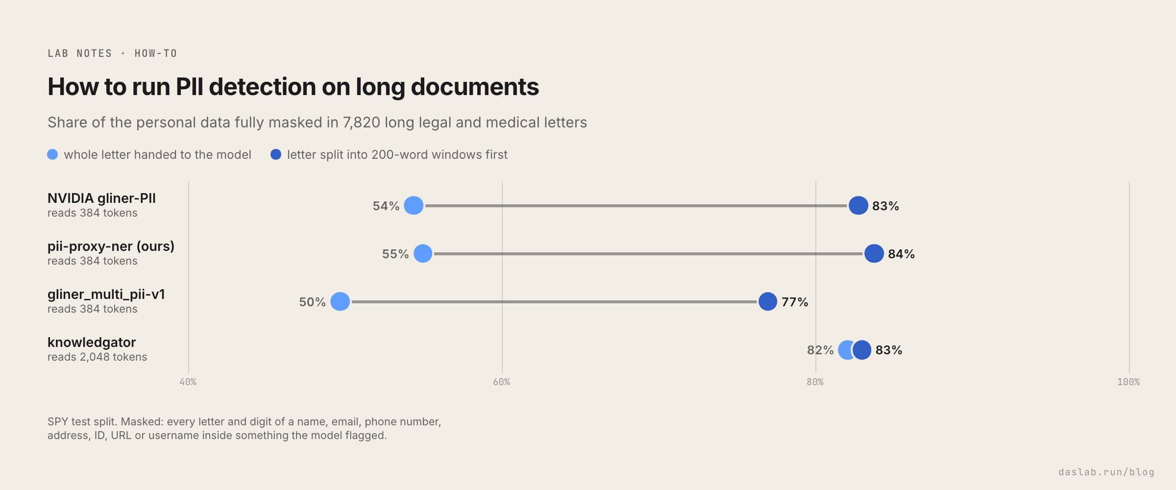 How to run PII detection on long documents